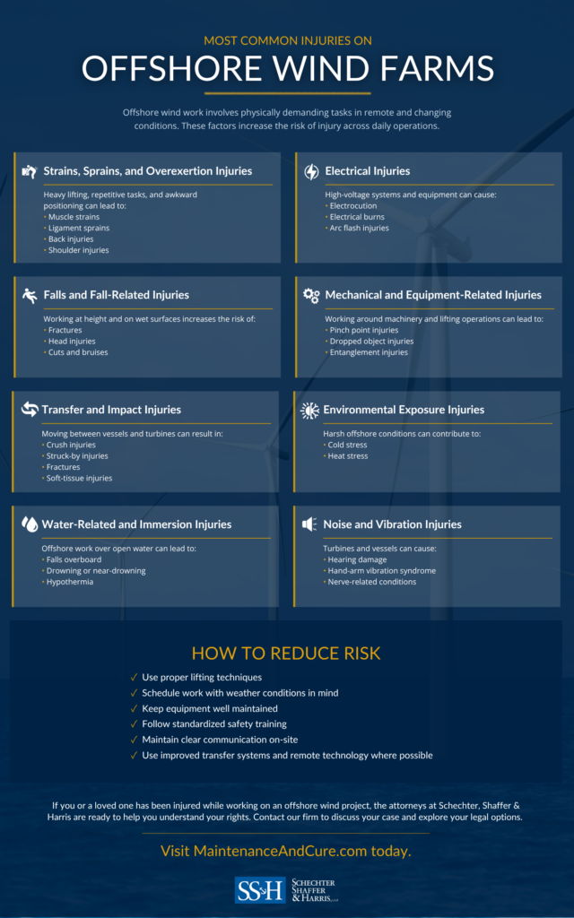 Most Common Injuries on Offshore Wind Farms Infographic